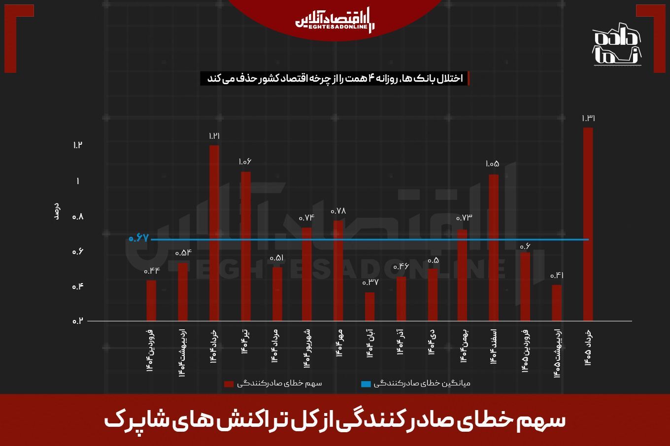 ۲۵ روز اختلال بانکی؛ ۱۰۰ همت خسارت و یک سوال: وزیر اقتصاد کجاست؟ ۲۵ روز اختلال بانکی؛ ۱۰۰ همت خسارت و یک سوال: وزیر اقتصاد کجاست؟