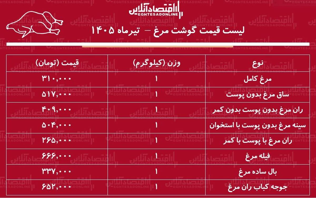 لیست قیمت گوشت مرغ امروز ۱۹ تیر ۱۴۰۵ | مرغ کامل کیلویی چند شد؟ + جدول