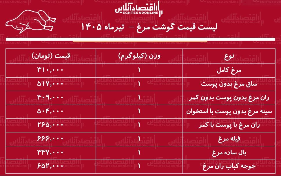 لیست قیمت گوشت مرغ امروز ۱۹ تیر ۱۴۰۵ | مرغ کامل کیلویی چند شد؟ + جدول