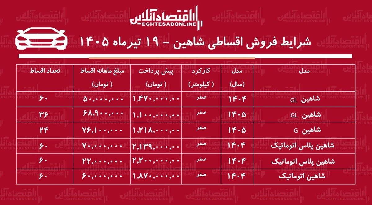 شرایط جدید فروش اقساطی شاهین در بازار/ با اقساط ۵ ساله شاهین بخرید+ جدول تیرماه ۱۴۰۵