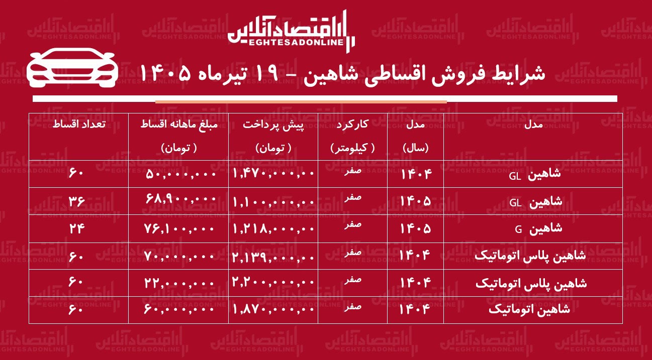 شرایط جدید فروش اقساطی شاهین در بازار/ با اقساط ۵ ساله شاهین بخرید+ جدول تیرماه ۱۴۰۵