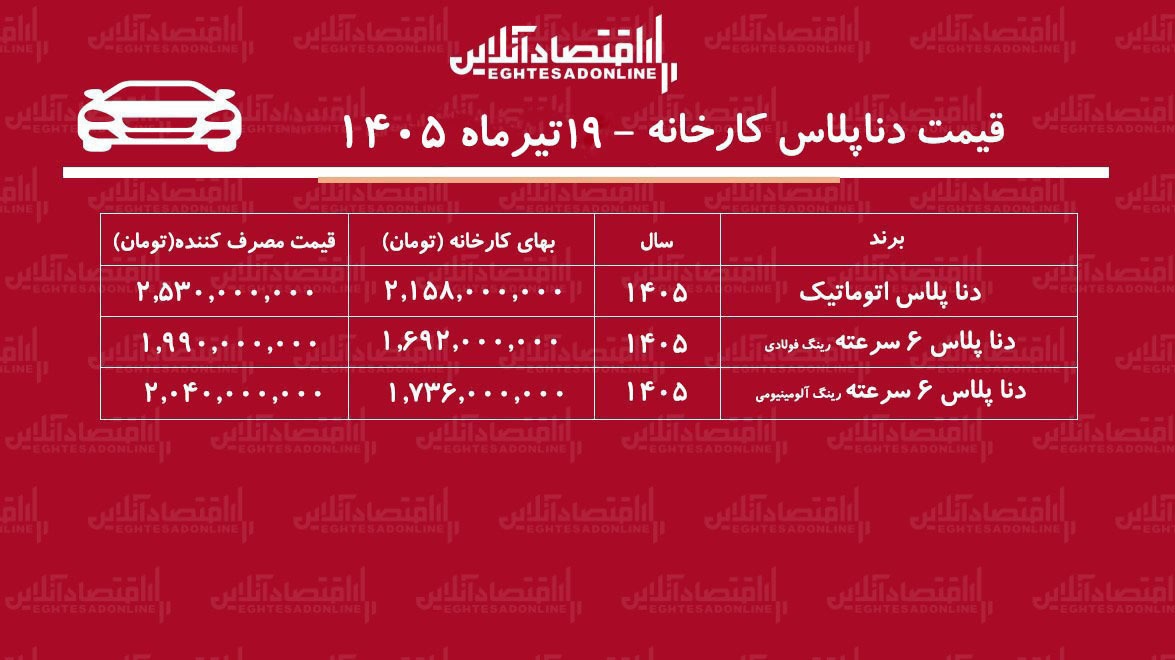 قیمت جدید کارخانه دناپلاس اعلام شد+ جدول تیرماه ۱۴۰۵ قیمت جدید کارخانه دناپلاس اعلام شد+ جدول تیرماه ۱۴۰۵