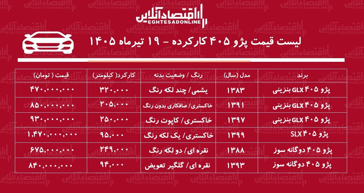 لیست قیمت پژو ۴۰۵ کارکرده/ ارزان‌ترین پژو ۴۰۵ در بازار چند؟+ جدول تیرماه ۱۴۰۵