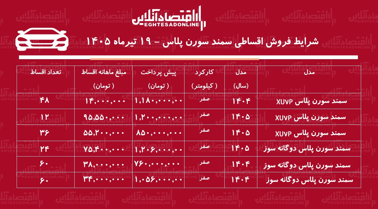 شرایط جدید فروش اقساطی سمند سورن در بازار/ با ۷۶۰ میلیون تومان سمند سورن صفر بخرید+ جدول تیرماه ۱۴۰۵ شرایط جدید فروش اقساطی سمند سورن در بازار/ با ۷۶۰ میلیون تومان سمند سورن صفر بخرید+ جدول تیرماه ۱۴۰۵