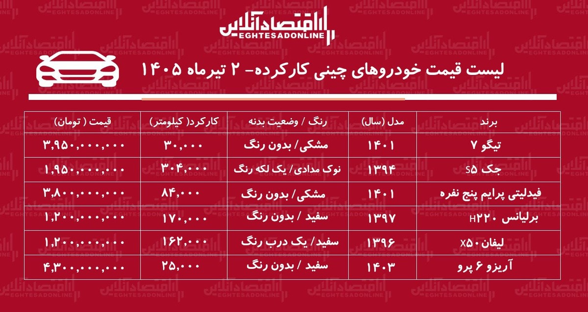 لیست قیمت خودروهای کارکرده/ تیگو، جک، آریزو، فیدلیتی و برلیانس در بازار چند؟ + جدول تیرماه ۱۴۰۵