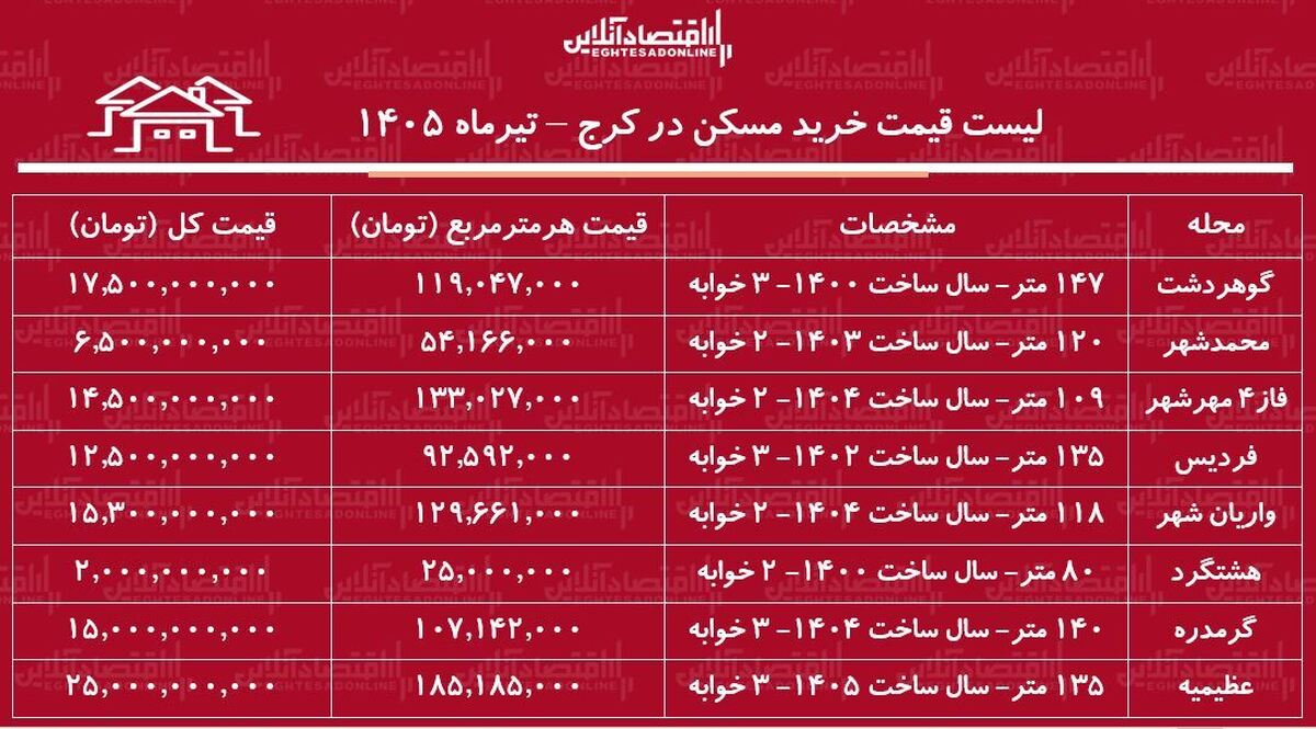 لیست قیمت خرید مسکن در کرج | قیمت هر متر آپارتمان در مناطق مختلف این کلان‌شهر چقدر است؟ + جدول تیرماه ۱۴۰۵