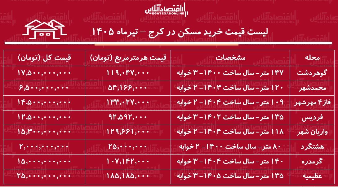 لیست قیمت خرید مسکن در کرج | قیمت هر متر آپارتمان در مناطق مختلف این کلان‌شهر چقدر است؟ + جدول تیرماه ۱۴۰۵