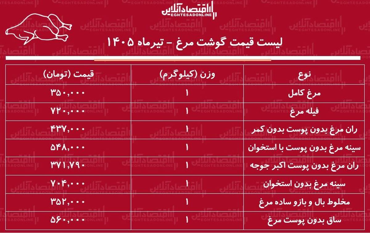 قیمت جدید گوشت مرغ امروز ۲ تیر ۱۴۰۵ | ران و سینه مرغ کیلویی چند شد؟ + جدول