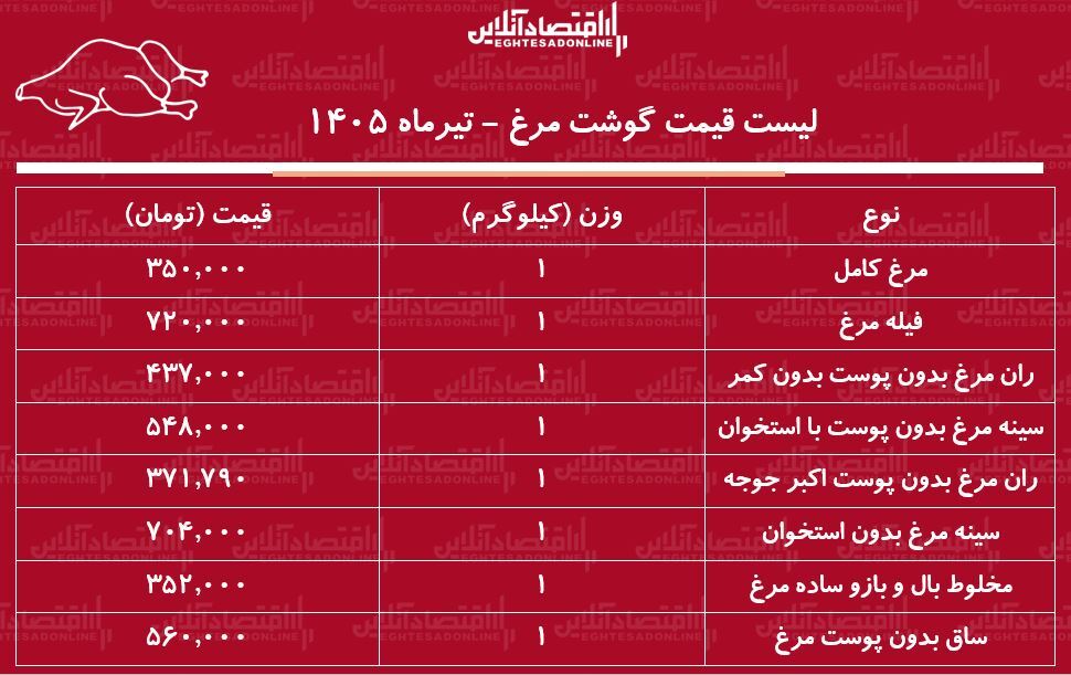 قیمت جدید گوشت مرغ امروز ۲ تیر ۱۴۰۵ | ران و سینه مرغ کیلویی چند شد؟ + جدول