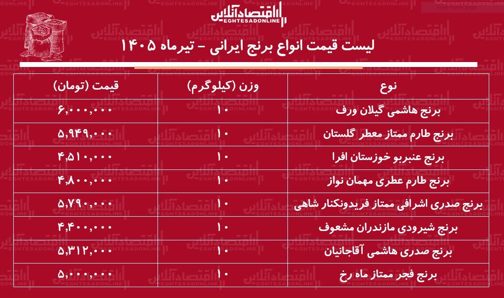 لیست قیمت انواع برنج ایرانی ۲ تیر ۱۴۰۵ | برنج ایرانی درجه یک کیلویی چند شد؟ + جدول لیست قیمت انواع برنج ایرانی ۲ تیر ۱۴۰۵ | برنج ایرانی درجه یک کیلویی چند شد؟ + جدول