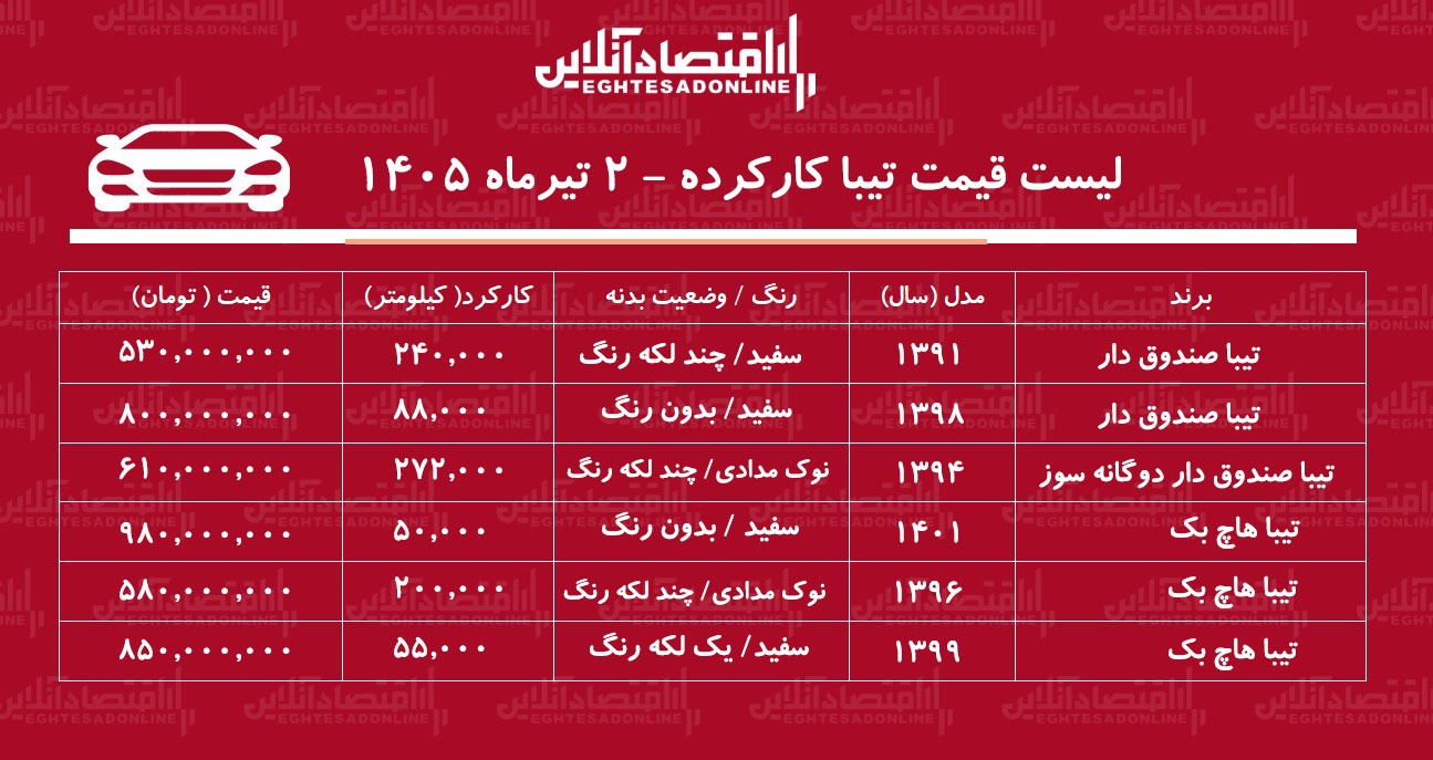 لیست قیمت تیبا کارکرده/ تیبا دوگانه سوز در بازار چند؟+ جدول تیرماه ۱۴۰۵ لیست قیمت تیبا کارکرده/ تیبا دوگانه سوز در بازار چند؟+ جدول تیرماه ۱۴۰۵