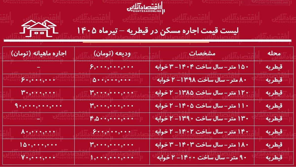 لیست قیمت اجاره مسکن در قیطریه | اجاره‌نشینی در این منطقه چقدر هزینه دارد؟ + جدول تیرماه ۱۴۰۵