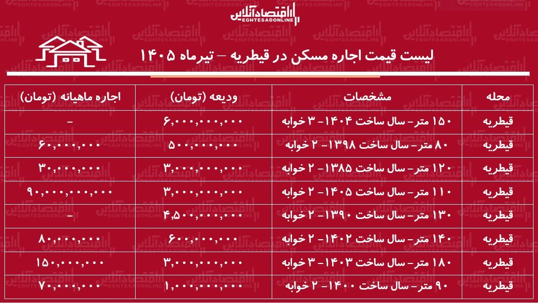 لیست قیمت اجاره مسکن در قیطریه | اجاره‌نشینی در این منطقه چقدر هزینه دارد؟ + جدول تیرماه ۱۴۰۵