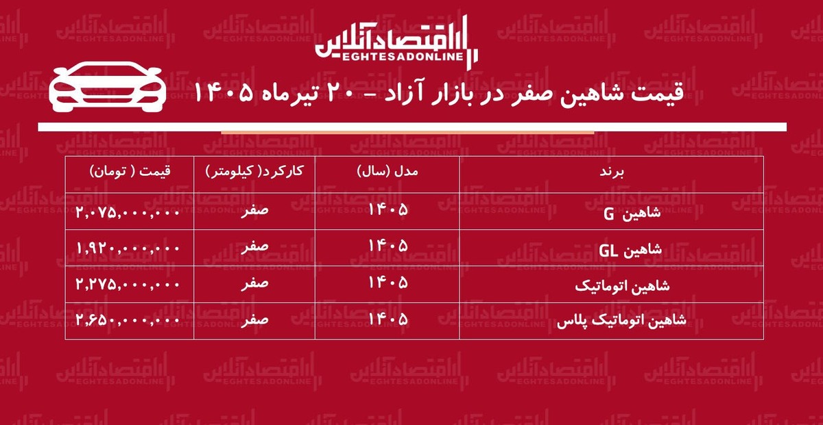 شوک کاهشی به بازار شاهین/ حباب قیمت شاهین سایپا ترکید!+ جدول تیرماه ۱۴۰۵