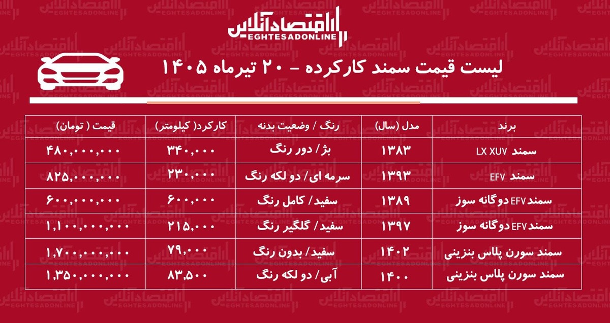 لیست قیمت سمند کارکرده/ ارزان‌ترین سمند در بازار چند؟+ جدول تیرماه ۱۴۰۵