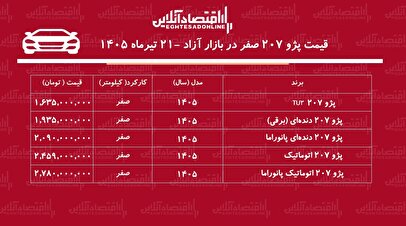 ریزش سنگین پژو ۲۰۷ در بازار/ این مدل ۱۲۱ میلیون تومان ارزان شد+ جدول تیرماه ۱۴۰۵
