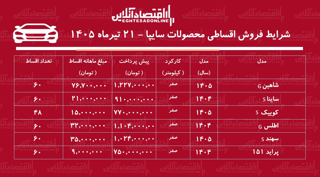 شرایط جدید فروش اقساطی محصولات سایپا در بازار/ شاهین، پراید، ساینا، اطلس، سهند و کوییک با اقساط بلندمدت+ جدول تیرماه ۱۴۰۵ شرایط جدید فروش اقساطی محصولات سایپا در بازار/ شاهین، پراید، ساینا، اطلس، سهند و کوییک با اقساط بلندمدت+ جدول تیرماه ۱۴۰۵
