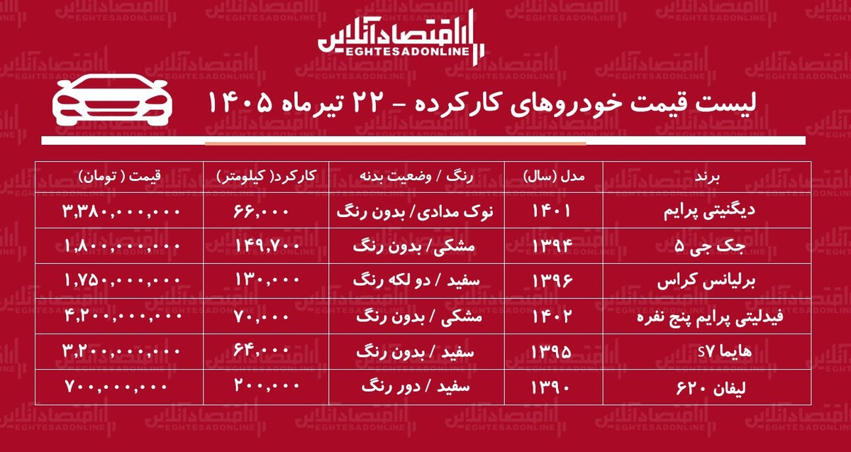 لیست قیمت خودروهای کارکرده/ دیگنیتی، هایما، لیفان، فیدلیتی، برلیانس و جک در بازار چند؟+ جدول تیرماه ۱۴۰۵