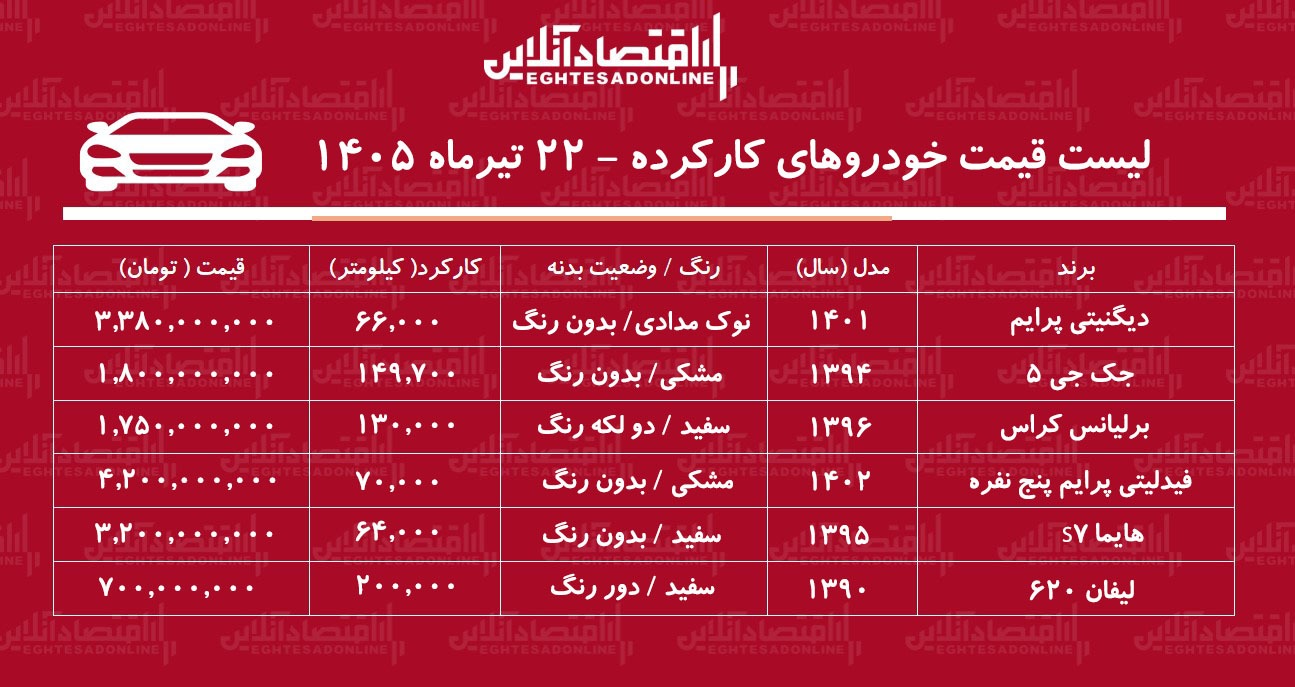 لیست قیمت خودروهای کارکرده/ دیگنیتی، هایما، لیفان، فیدلیتی، برلیانس و جک در بازار چند؟+ جدول تیرماه ۱۴۰۵