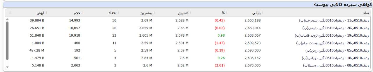 پشت‌پرده قیمت‌های دوگانه زعفران/ بورس یا بازار آزاد؟