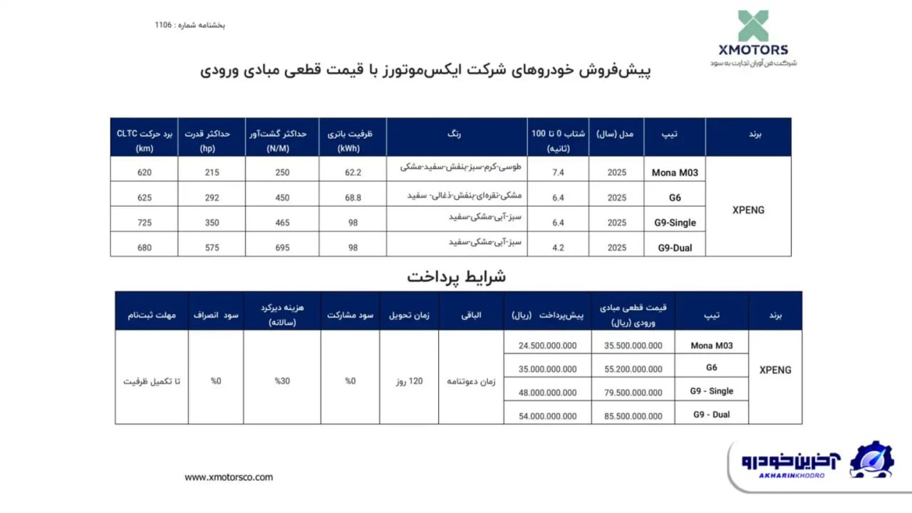قیمت نهایی ایکس‌پنگ MONA M ۰۳ اعلام شد؛ سدان برقی چینی به مرز ۵ میلیارد تومان رسید