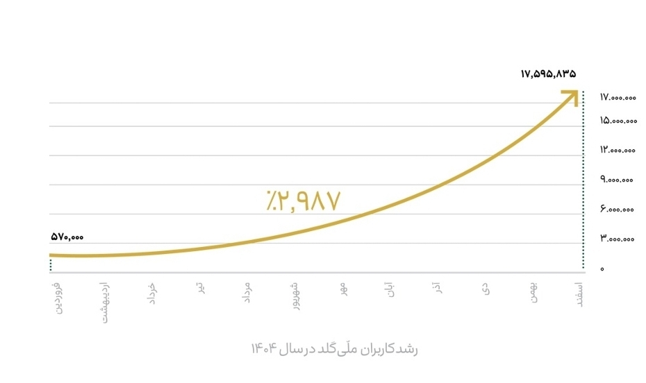 رشد ۲۹۸۷درصدی کاربران، ۲۰۱۴۵ تحویل موفق و چهار سرویس جدید در یک سال