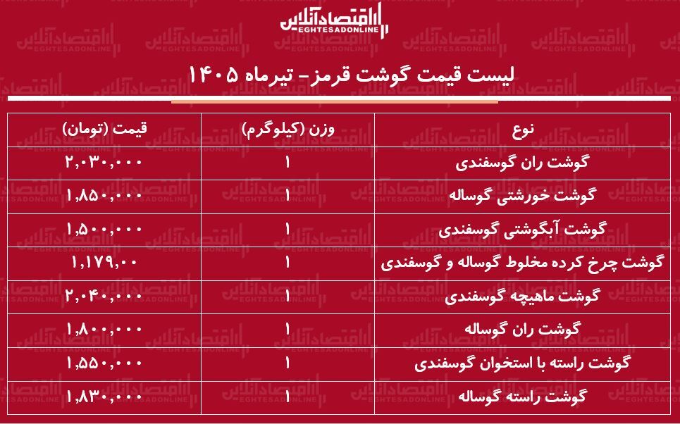 قیمت جدید گوشت قرمز امروز ۲۳ تیر ۱۴۰۵ | ران گوساله و گوسفندی کیلویی چند شد؟ + جدول قیمت جدید گوشت قرمز امروز ۲۳ تیر ۱۴۰۵ | ران گوساله و گوسفندی کیلویی چند شد؟ + جدول