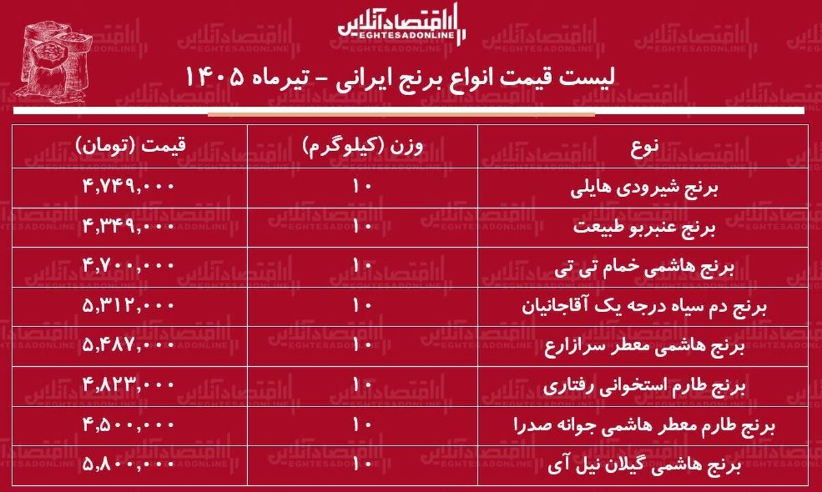 قیمت جدید انواع برنج ایرانی ۲۳ تیر ۱۴۰۵ | برنج هاشمی، عنبربو، شیرودی و...کیلویی چند شد؟ + جدول