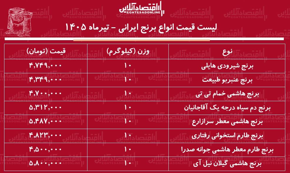 قیمت جدید انواع برنج ایرانی ۲۳ تیر ۱۴۰۵ | برنج هاشمی، عنبربو، شیرودی و...کیلویی چند شد؟ + جدول