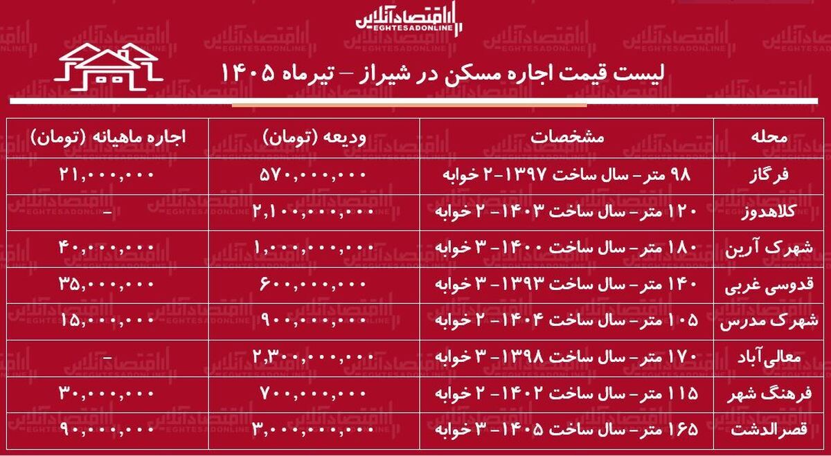 لیست قیمت اجاره مسکن در شیراز | رهن و اجاره آپارتمان ۲ خوابه در مناطق مختلف این کلان‌شهر چقدر هزینه دارد؟ + جدول تیرماه ۱۴۰۵