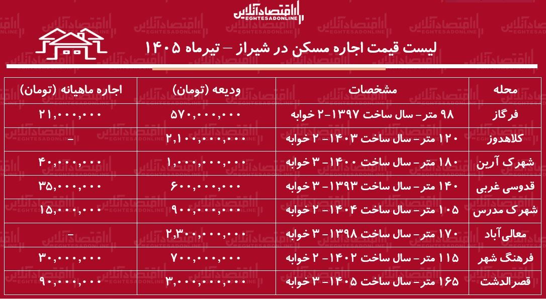 لیست قیمت اجاره مسکن در شیراز | رهن و اجاره آپارتمان ۲ خوابه در مناطق مختلف این کلان‌شهر چقدر هزینه دارد؟ + جدول تیرماه ۱۴۰۵