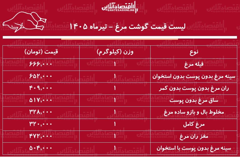 قیمت جدید گوشت مرغ امروز ۲۴ تیر ۱۴۰۵ | مرغ کامل کیلویی چند شد؟ + جدول