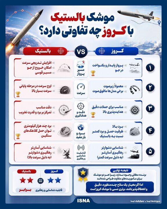 موشک بالستیک با کروز چه تفاوتی دارد؟ + اینفوگرافیک