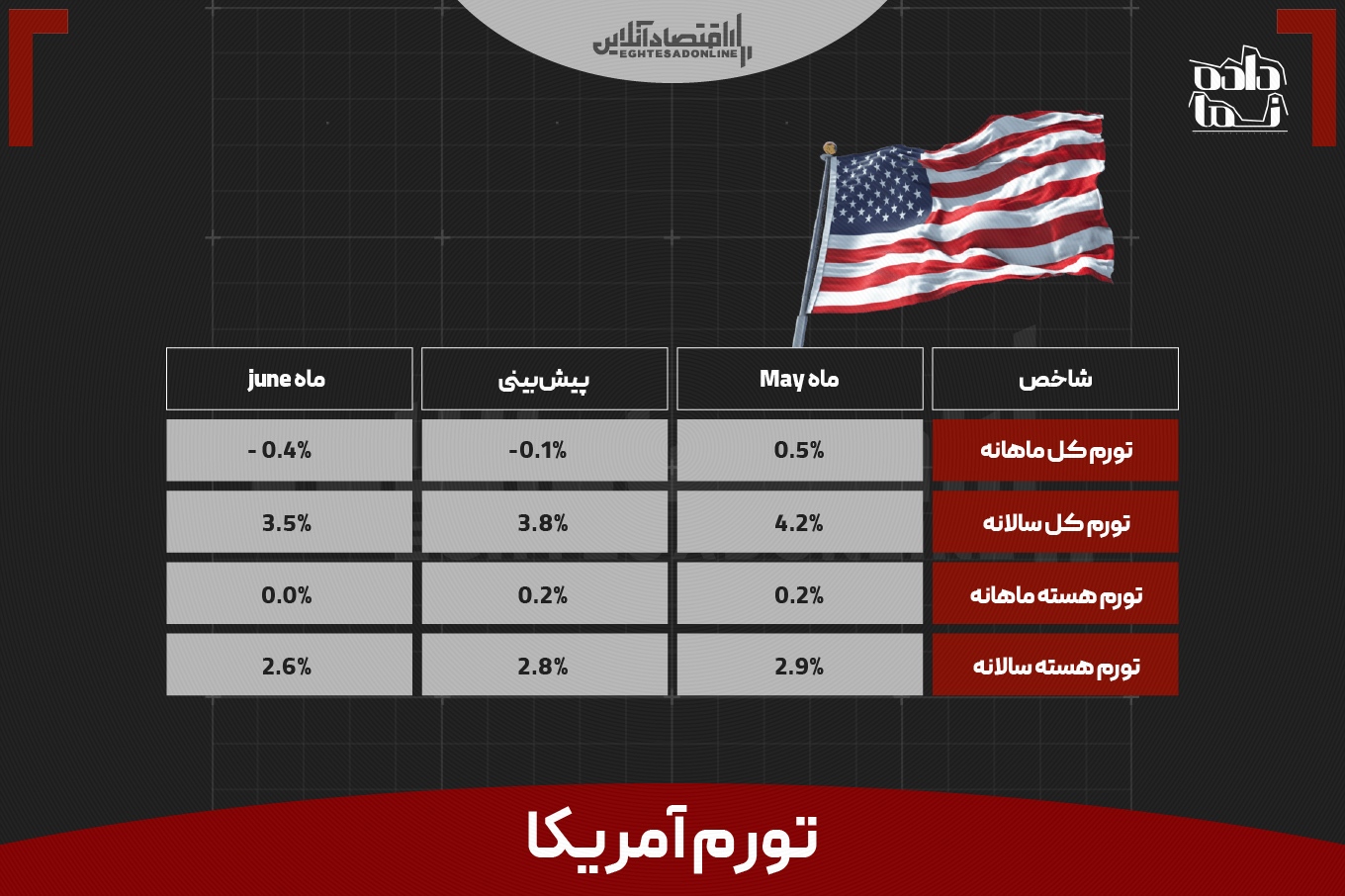 تورم آمریکا بازار‌ها را غافلگیر کرد | افزایش نرخ بهره به تعویق می‌افتد؟