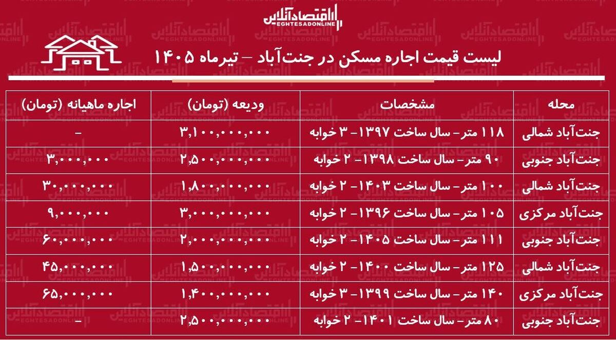 لیست قیمت اجاره مسکن در جنت‌آباد | اجاره‌نشینی در این منطقه چقدر هزینه دارد؟ + جدول تیرماه ۱۴۰۵