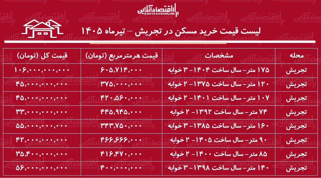لیست قیمت خرید مسکن در تجریش | میانگین قیمت خرید هر متر آپارتمان در این منطقه چقدر است؟ + جدول تیرماه ۱۴۰۵ لیست قیمت خرید مسکن در تجریش | میانگین قیمت خرید هر متر آپارتمان در این منطقه چقدر است؟ + جدول تیرماه ۱۴۰۵