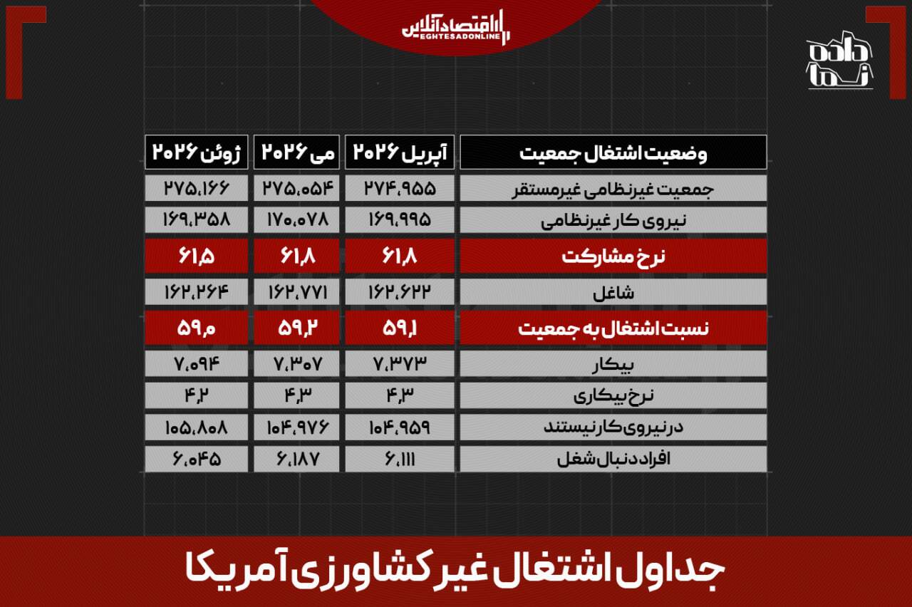 شوک اشتغال، سوخت تازه طلا شد / نرخ بهره عقبنشینی میکند؟ شوک اشتغال، سوخت تازه طلا شد / نرخ بهره عقبنشینی میکند؟