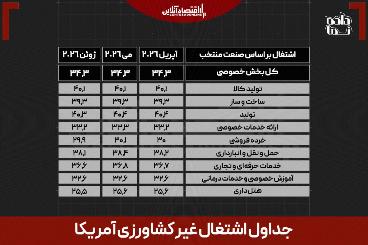 شوک اشتغال، سوخت تازه طلا شد / نرخ بهره عقبنشینی میکند؟ شوک اشتغال، سوخت تازه طلا شد / نرخ بهره عقبنشینی میکند؟