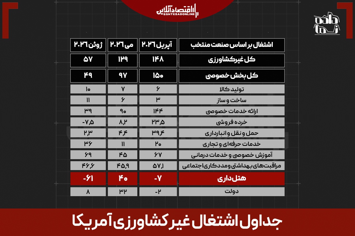 شوک اشتغال، سوخت تازه طلا شد / نرخ بهره عقبنشینی میکند؟ شوک اشتغال، سوخت تازه طلا شد / نرخ بهره عقبنشینی میکند؟