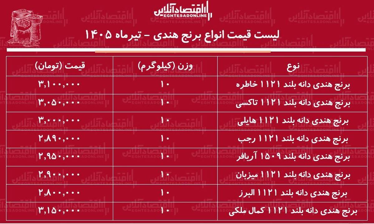 قیمت جدید انواع برنج هندی ۲۵ تیر ۱۴۰۵ | برنج هندی درجه یک کیلویی چند شد؟ + جدول