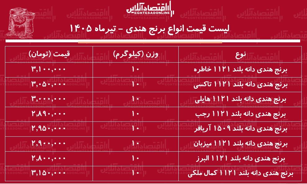 قیمت جدید انواع برنج هندی ۲۵ تیر ۱۴۰۵ | برنج هندی درجه یک کیلویی چند شد؟ + جدول