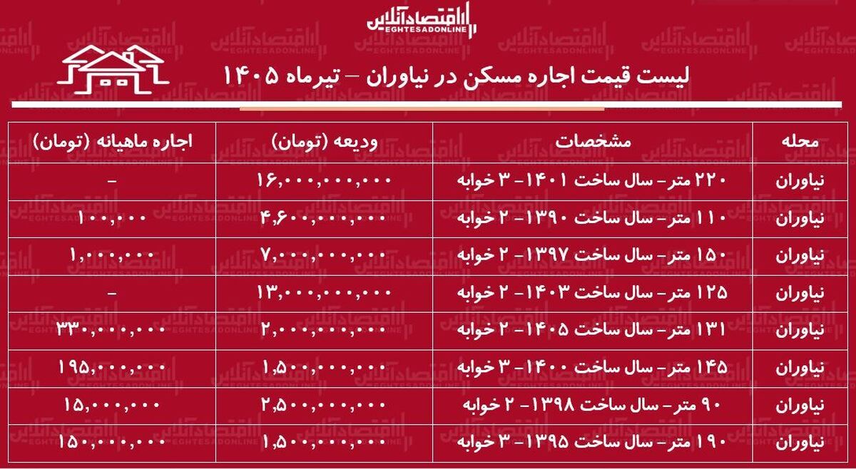 لیست قیمت اجاره مسکن در نیاوران | اجاره‌نشینی در این منطقه چقدر سرمایه نیاز دارد؟ + جدول تیرماه ۱۴۰۵