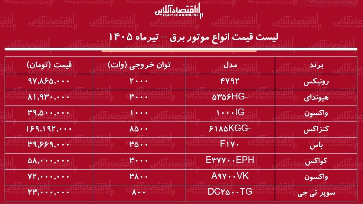 قیمت جدید انواع موتور برق در بازار ۲۵ تیر ۱۴۰۵ | موتور برق ۱۰۰۰، ۲۰۰۰ و ۳۰۰۰ وات چند شد؟ + جدول
