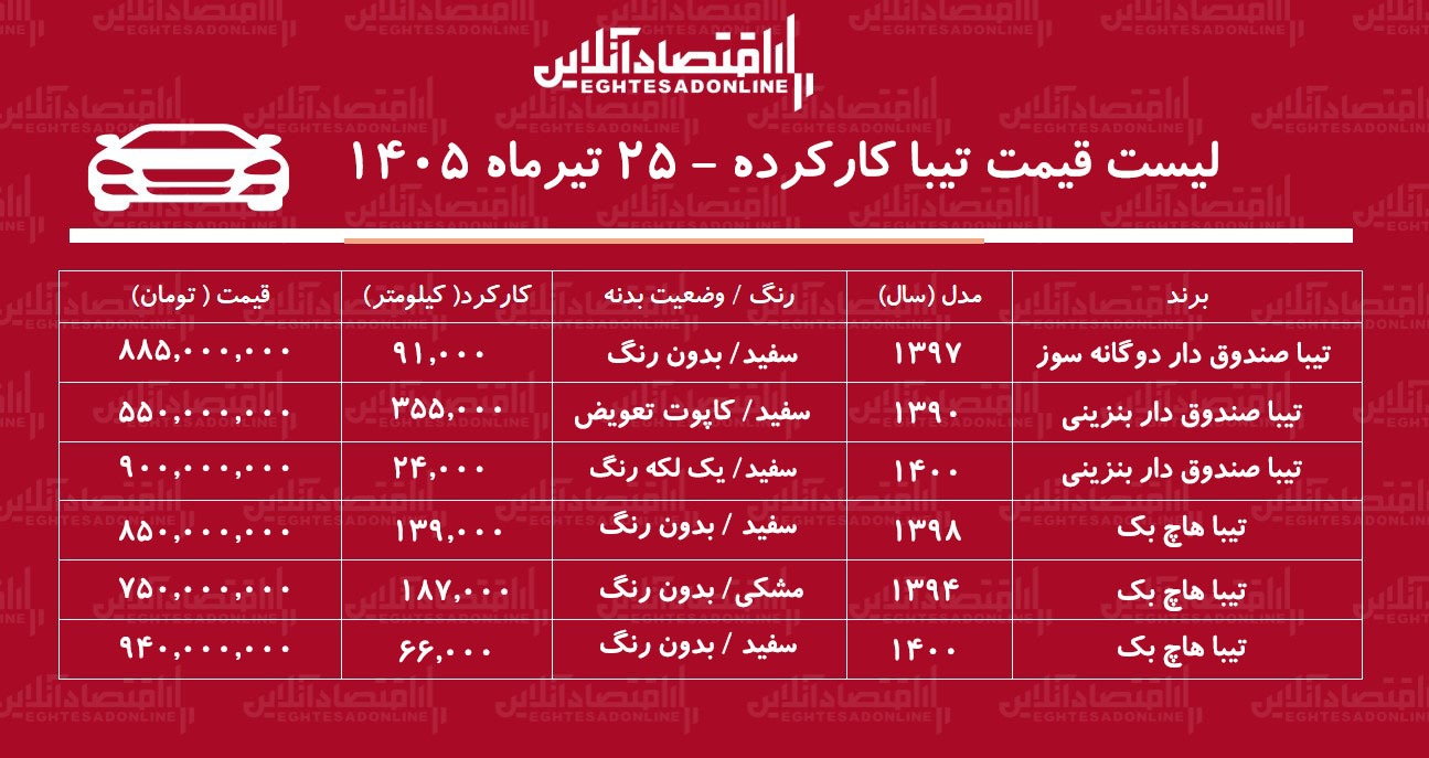 لیست قیمت تیبا کارکرده/ تیبا دوگانهسوز در بازار چند؟+ جدول تیرماه ۱۴۰۵ لیست قیمت تیبا کارکرده/ تیبا دوگانهسوز در بازار چند؟+ جدول تیرماه ۱۴۰۵