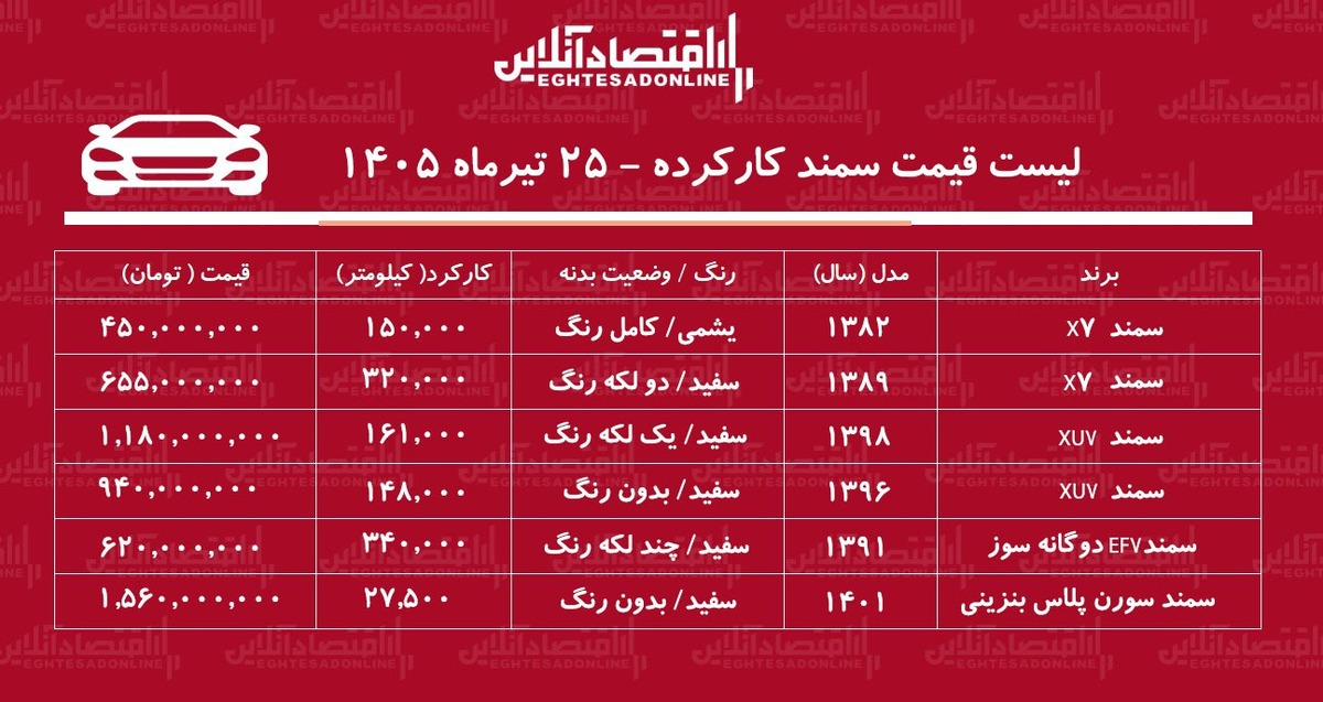 لیست قیمت سمند کارکرده/ ارزان‌ترین سمند در بازار چند؟+ جدول تیرماه ۱۴۰۵
