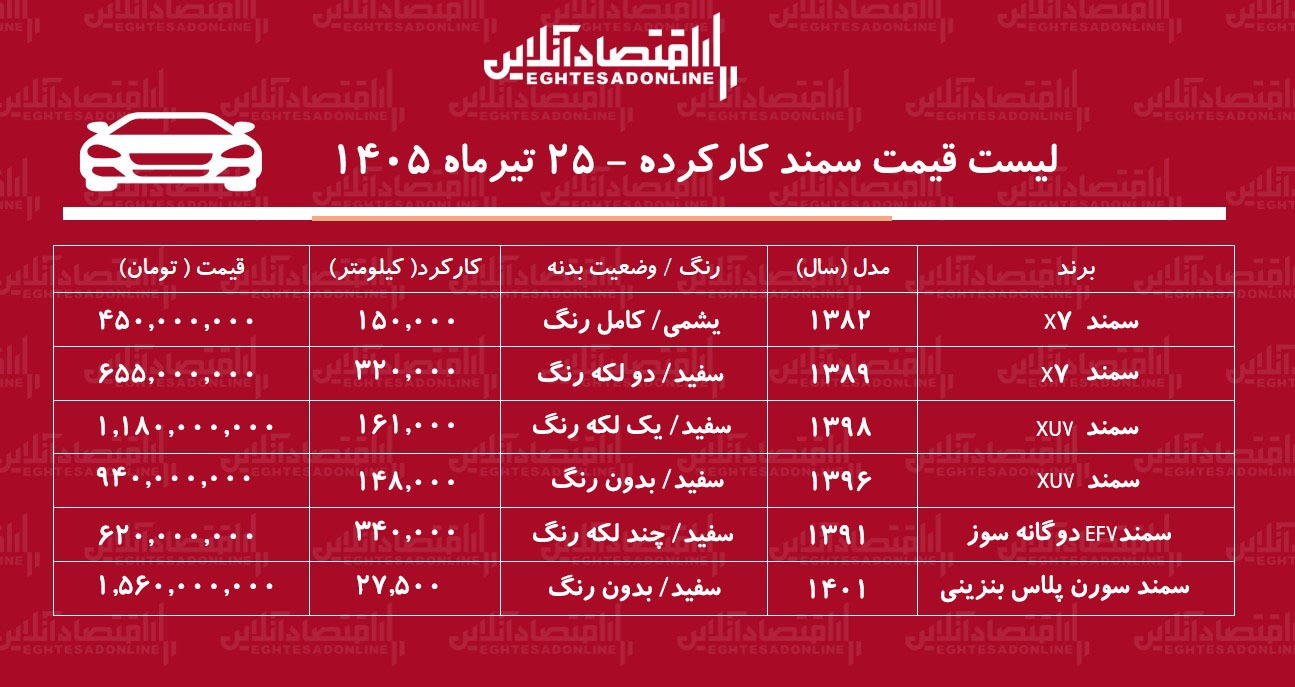 لیست قیمت سمند کارکرده/ ارزانترین سمند در بازار چند؟+ جدول تیرماه ۱۴۰۵ لیست قیمت سمند کارکرده/ ارزانترین سمند در بازار چند؟+ جدول تیرماه ۱۴۰۵
