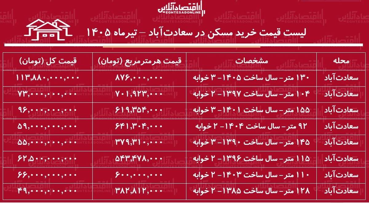 لیست قیمت خرید مسکن در سعادت‌آباد | خرید آپارتمان ۲ خوابه در این منطقه چقدر سرمایه نیاز دارد؟ + جدول تیرماه ۱۴۰۵
