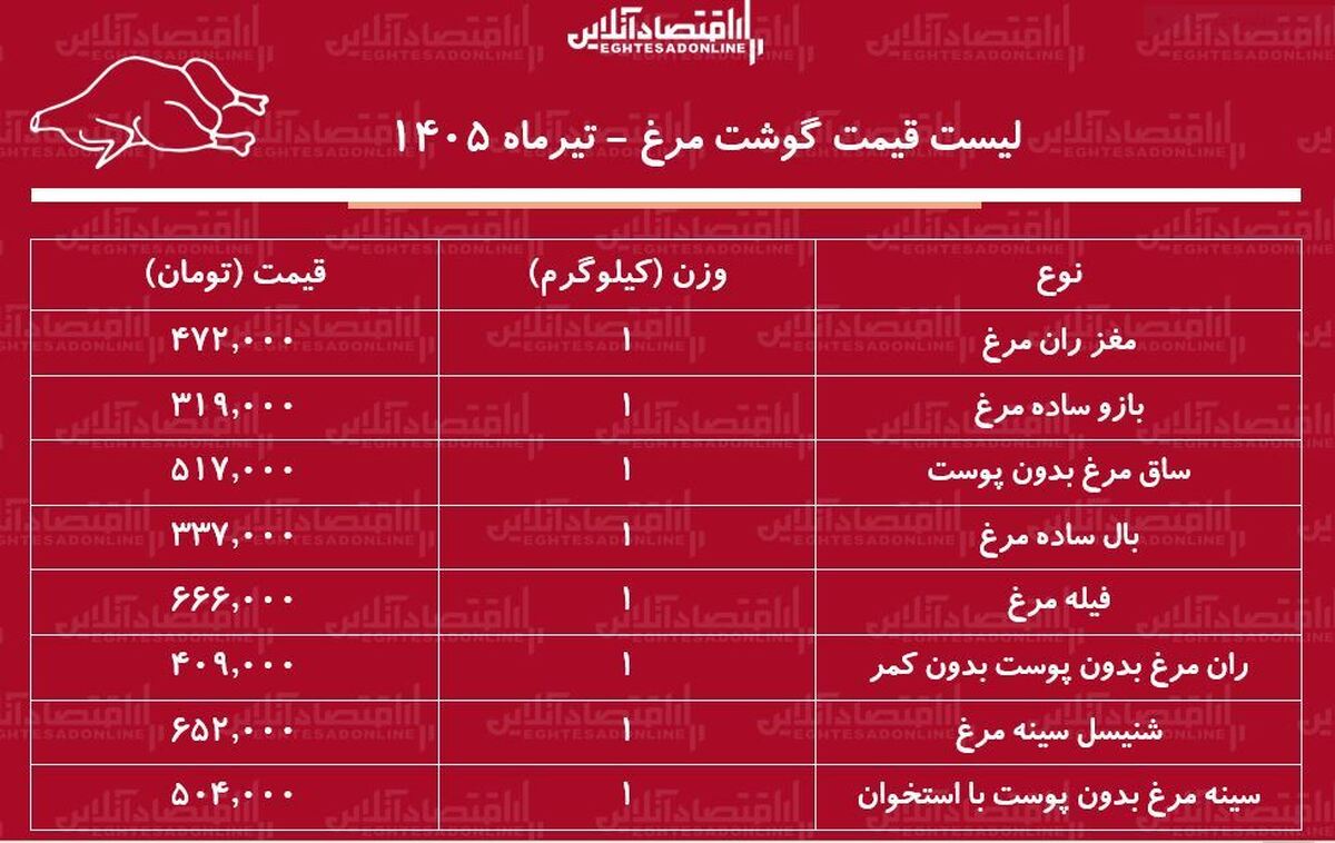 لیست قیمت گوشت مرغ امروز ۲۶ تیر ۱۴۰۵ | ران مرغ کیلویی چند شد؟ + جدول