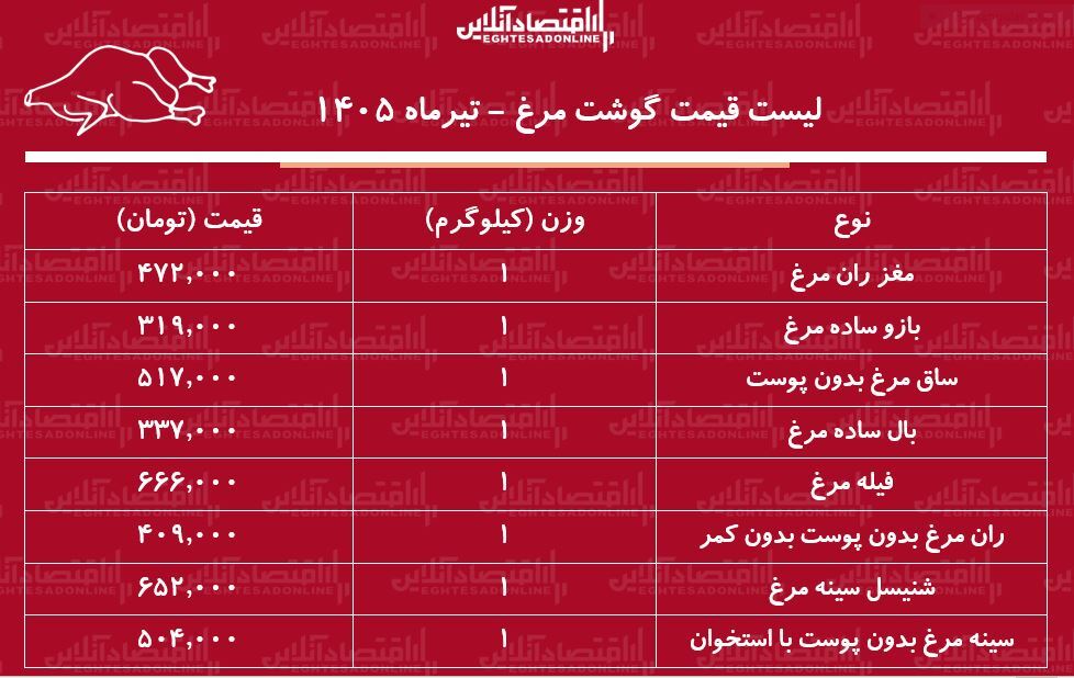 لیست قیمت گوشت مرغ امروز ۲۶ تیر ۱۴۰۵ | ران مرغ کیلویی چند شد؟ + جدول