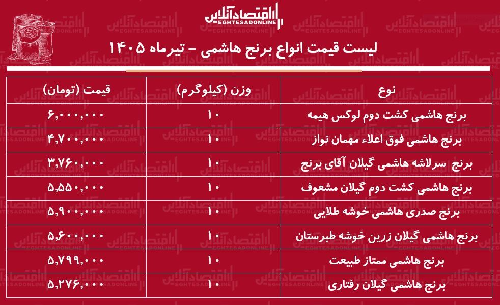 لیست قیمت انواع برنج هاشمی ۲۶ تیر ۱۴۰۵ | کیسه ۱۰ کیلویی برنج هاشمی باکیفیت را چند بخریم؟ + جدول